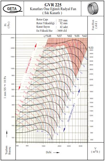 GETA GVR-225/2 3000 D/D Sık Kanatlı Öne Eğimli Radyal Fan Performans Tablosu